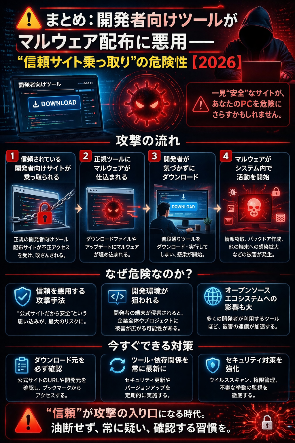 ⚠️まとめ：開発者向けツールがマルウェア配布に悪用──“信頼サイト乗っ取り”の危険性【2026】