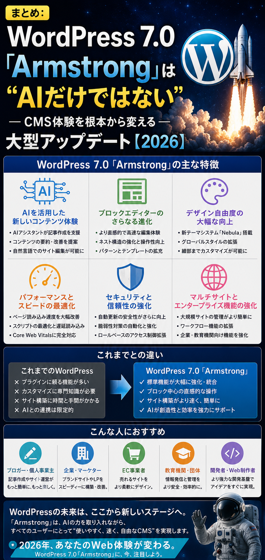 まとめ：WordPress 7.0「Armstrong」は“AIだけではない”──CMS体験を根本から変える大型アップデート【2026】