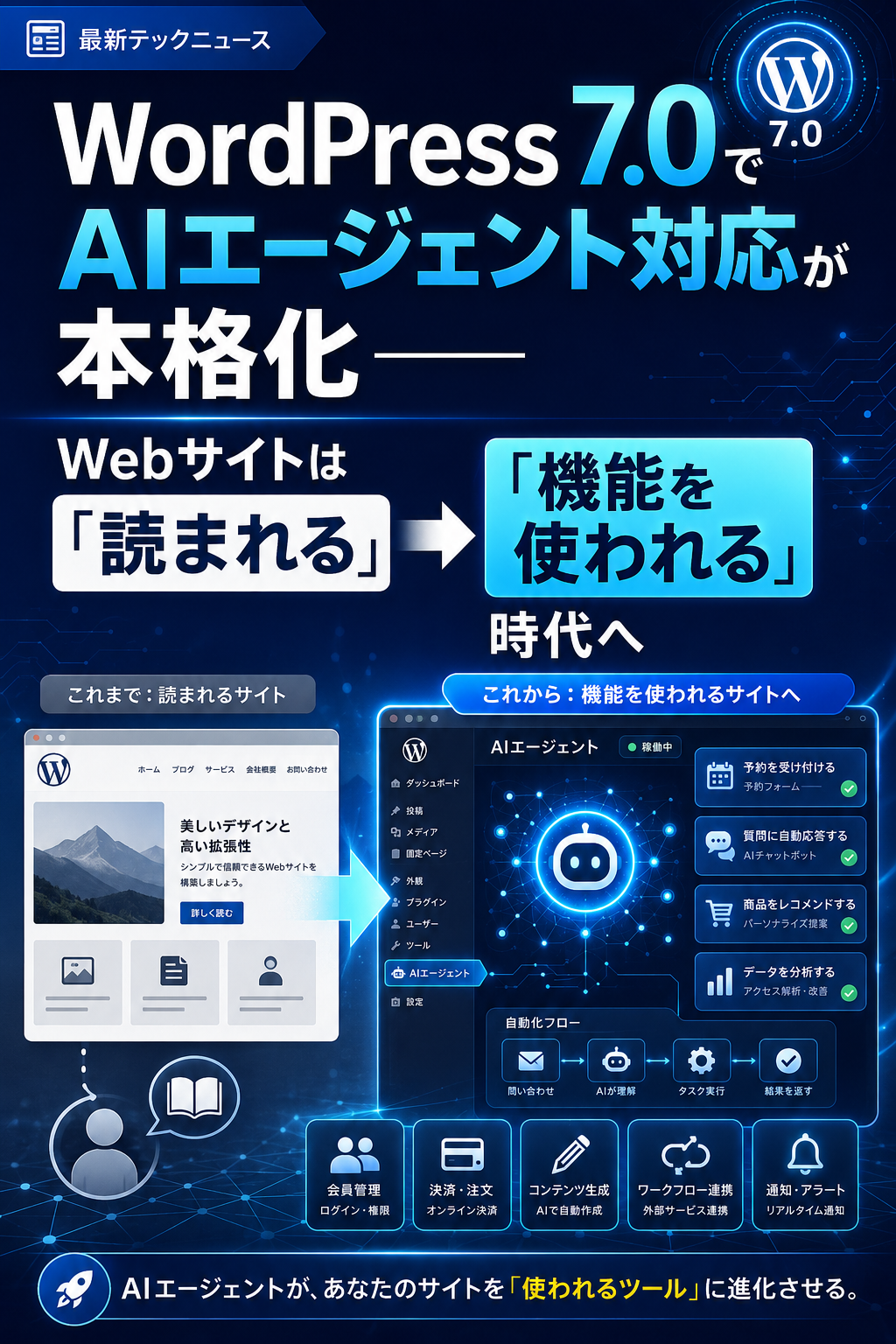 WordPress 7.0でAIエージェント対応が本格化──Webサイトは「読まれる」から「機能を使われる」時代へ